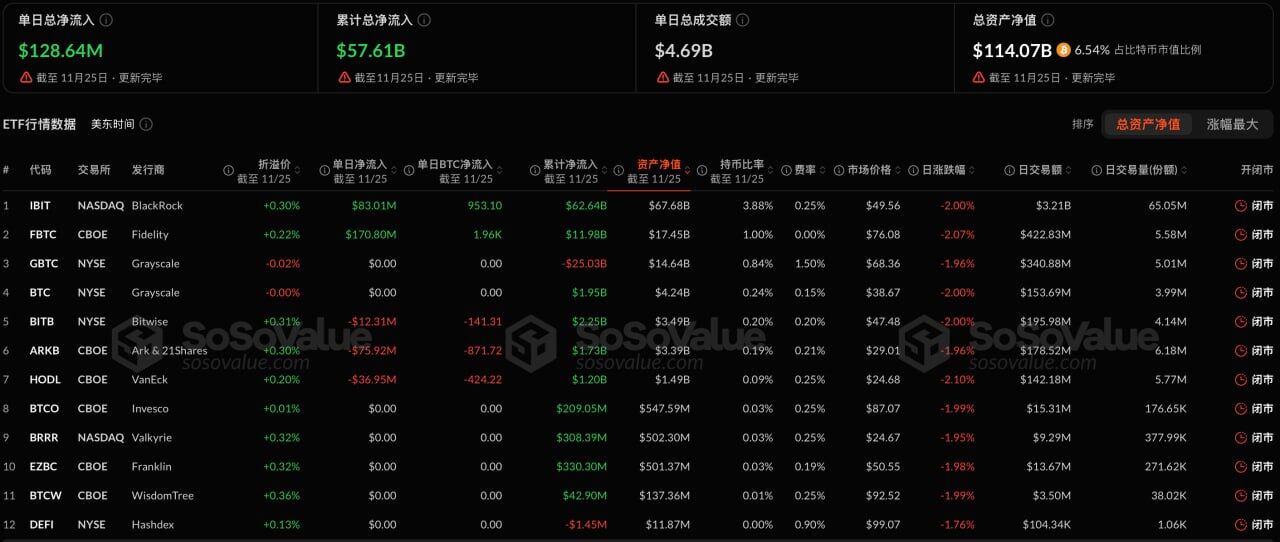 Bitcoin spot ETFs saw a total net inflow of $129 million yesterday, with Fidelity FBTC leading the way with a net inflow of $171 million.