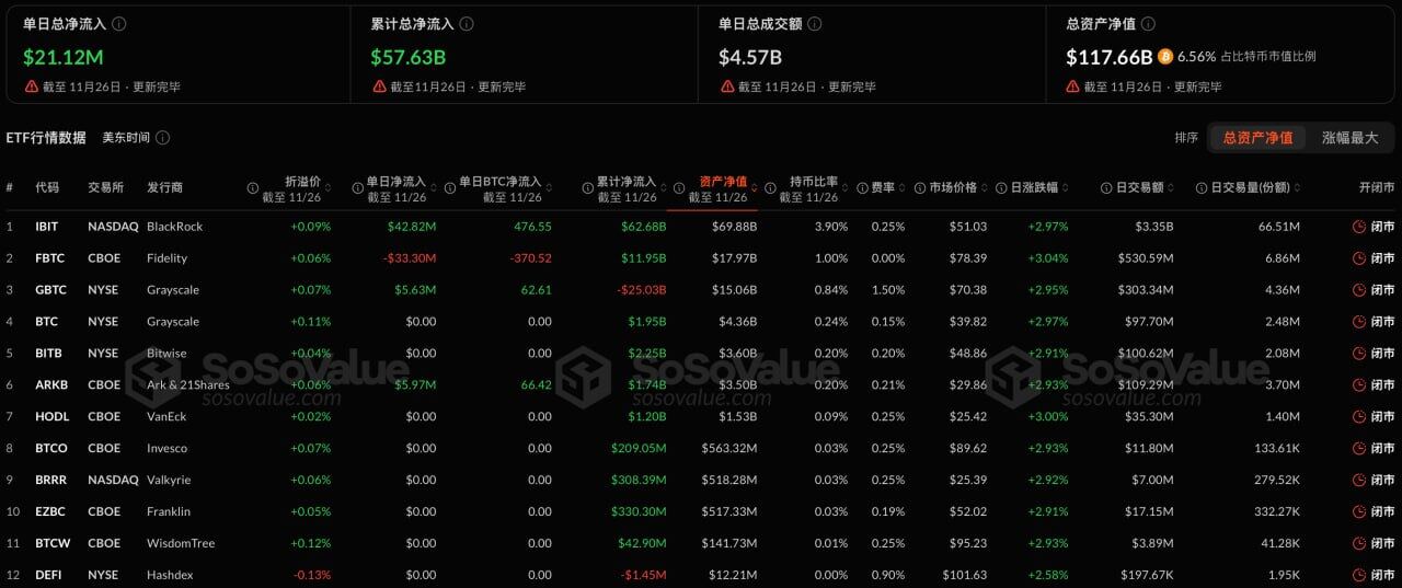 Bitcoin spot ETFs saw a total net inflow of $21.1228 million yesterday, with only Fidelity FBTC experiencing a net outflow.