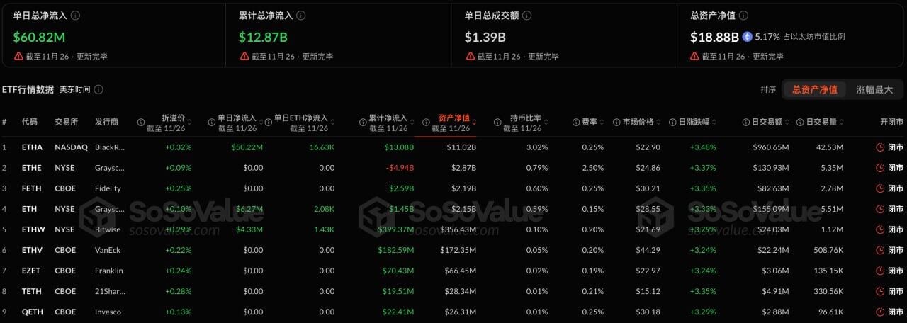 Ethereum spot ETFs saw a total net inflow of $60.8176 million yesterday, marking the fourth consecutive day of net inflows.