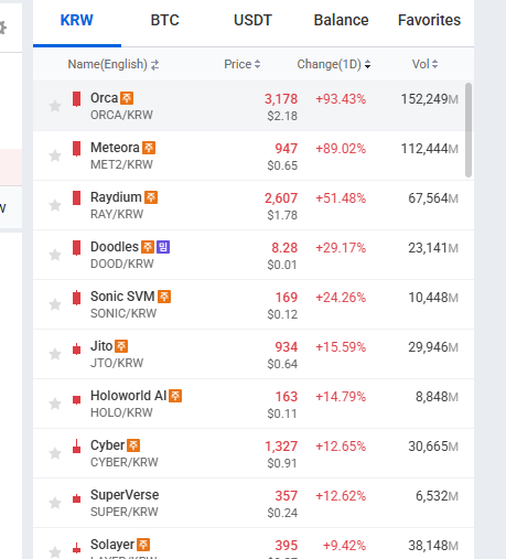 Several Solana ecosystem tokens within Upbit experienced a short-term surge, with Orca rising by over 100%.