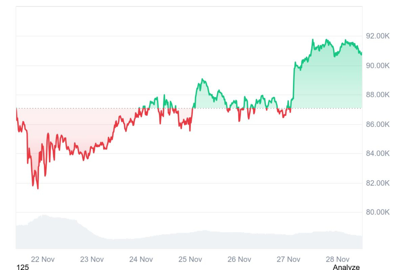 HashWhale Crypto Weekly Report | Bitcoin Rebounds After a Short-Term Bottoming Out; Market Sentiment Shifts from Panic to Cautious Recovery (November 22-28)