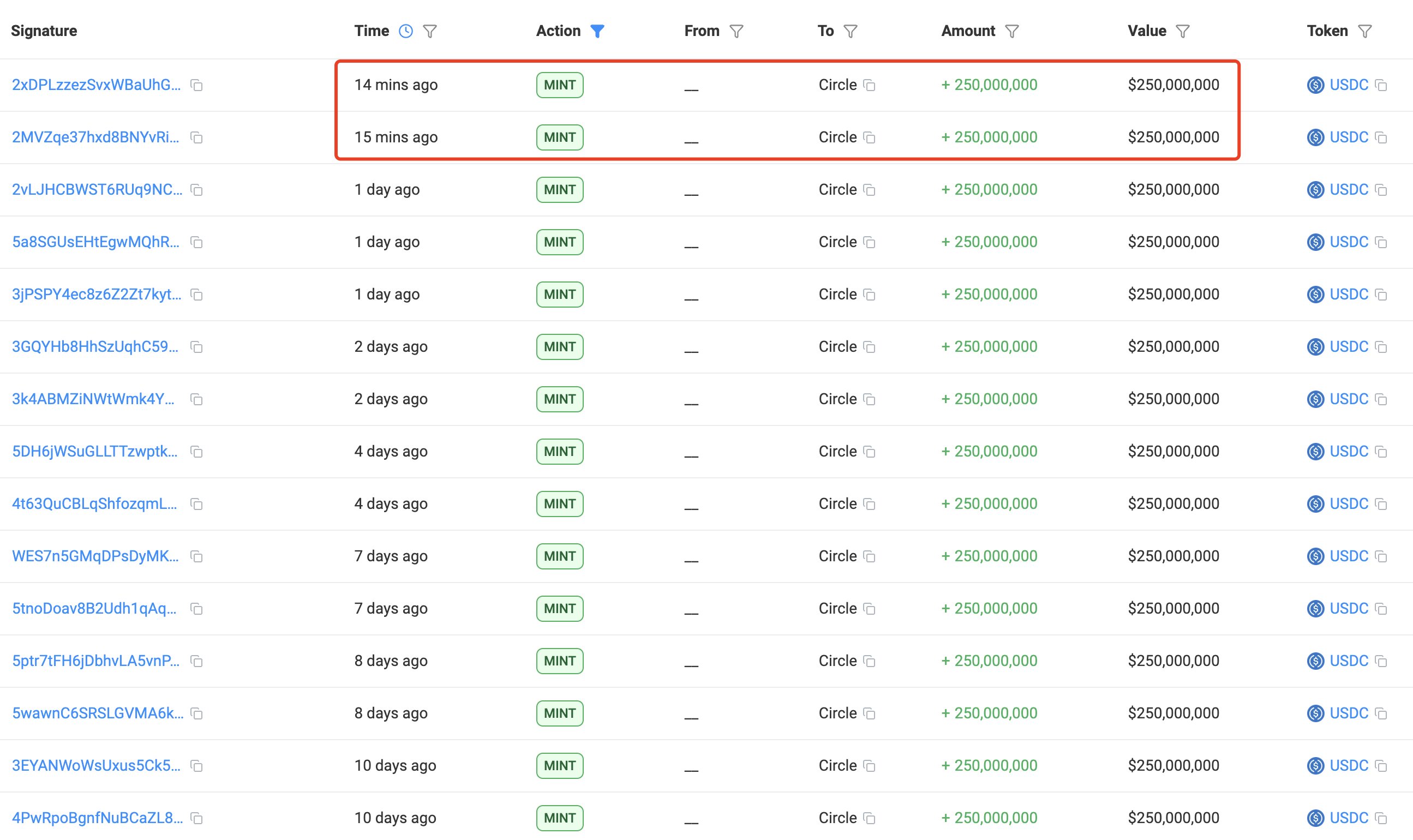Circle sẽ phát hành 500 triệu USDC.