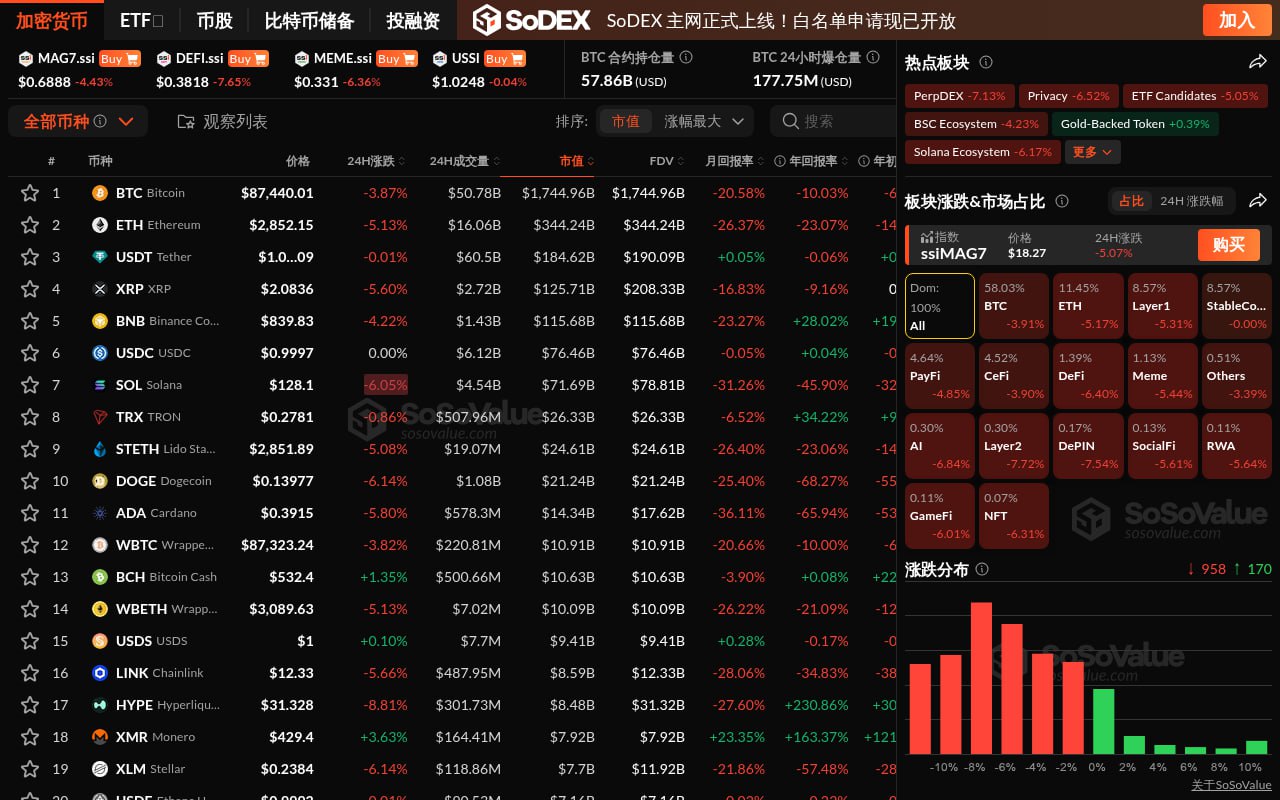 Crypto markets fell across the board, with Layer 2 crypto leading the decline at nearly 8%, and BTC dropping below $88,000.