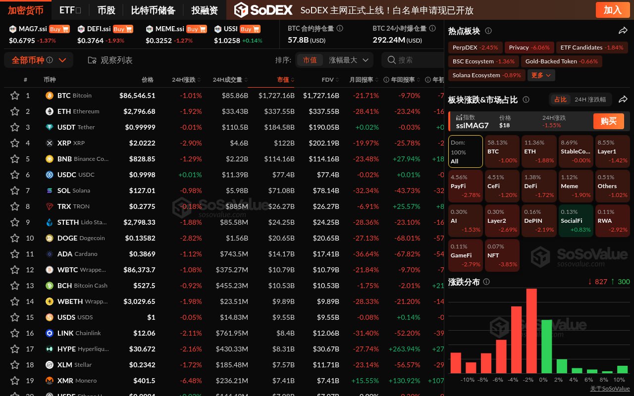 加密市场普跌，BTC一度跌破8.4万美元，仅SocialFi板块相对坚挺