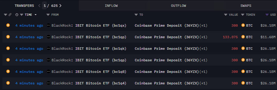 BlackRock transferred 1,633.875 BTC, worth $142.6 million, to Coinbase Prime.