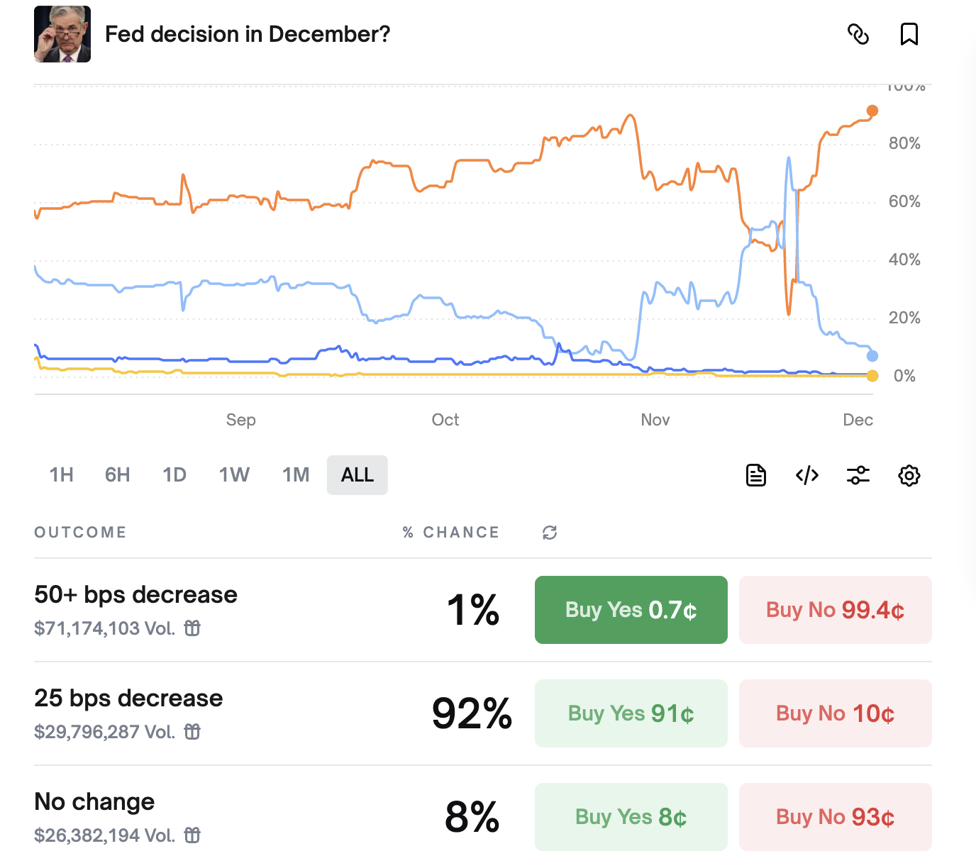 On Polymarket, the probability of a 25 basis point rate cut by the Federal Reserve next week has risen to 92%.