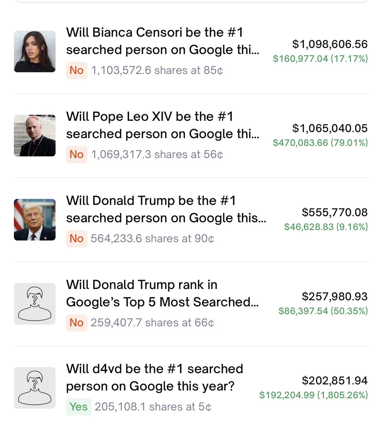One address earned over $1 million in Google search marketplaces on Polymarket, and was profitable in all its Google search marketplaces.