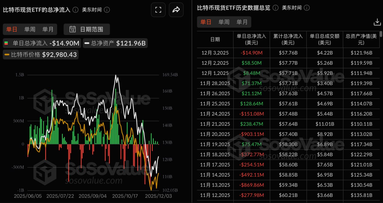 Bitcoin spot ETFs saw a total net outflow of $14.8983 million yesterday, reversing a five-day streak of net inflows.