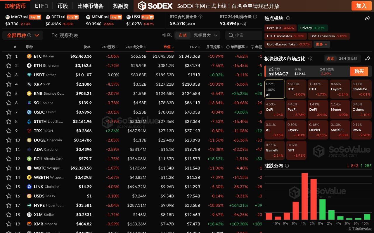 加密市场全线回调，PayFi板块跌近4%