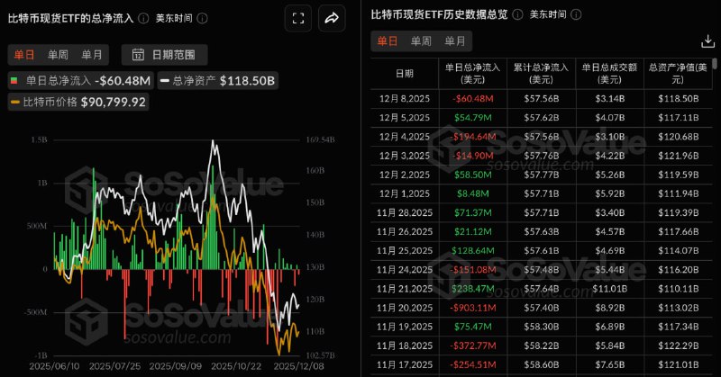 Bitcoin spot ETFs saw a total net outflow of $60.4799 million yesterday, with only BlackRock ETF IBIT experiencing a net inflow.