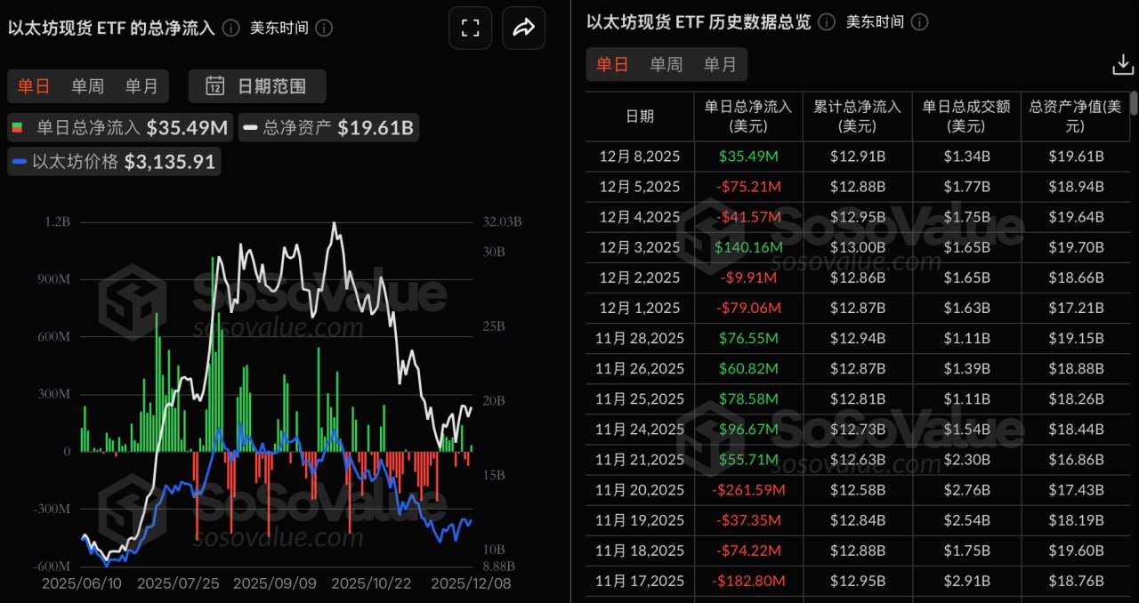 Ethereum spot ETFs saw a total net inflow of $35.4931 million yesterday, with BlackRock&#39;s ETHA ETF leading the way with a net inflow of $23.6601 million.