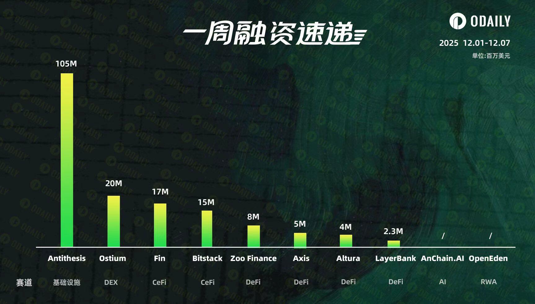 一周融资速递 | 10家项目获投,总融资金额达1.76亿美元(12.01-12.07)