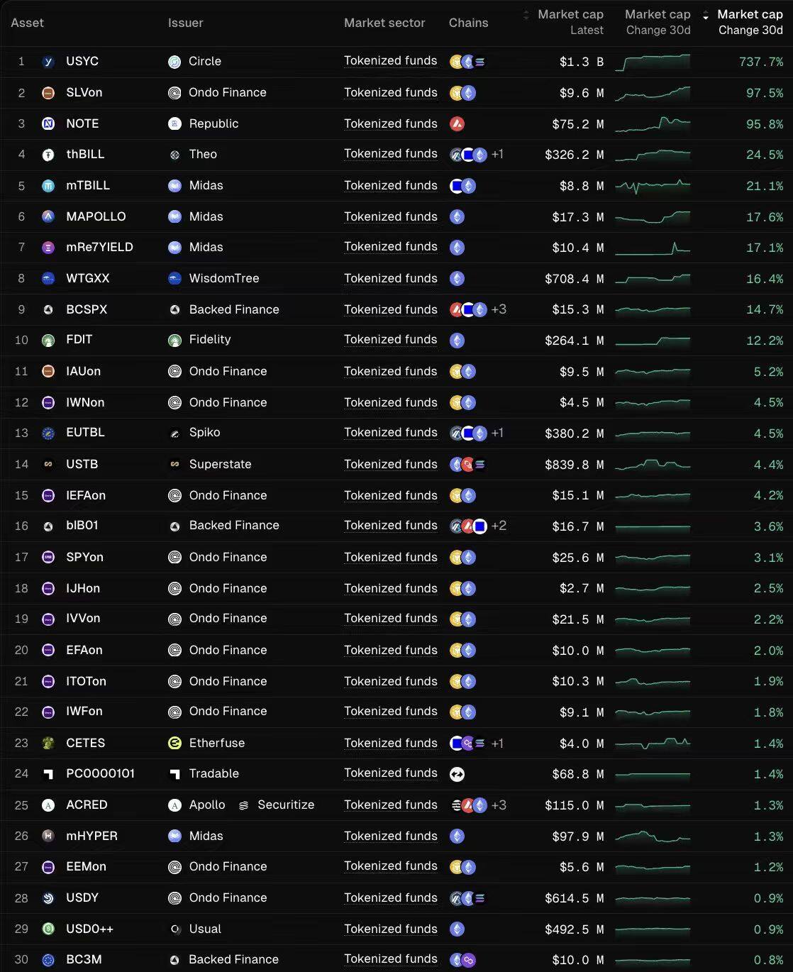 CEO của Circle: Quỹ đầu tư mã hóa USYC đã chứng kiến vốn hóa thị trường tăng 737,7% trong 30 ngày qua.
