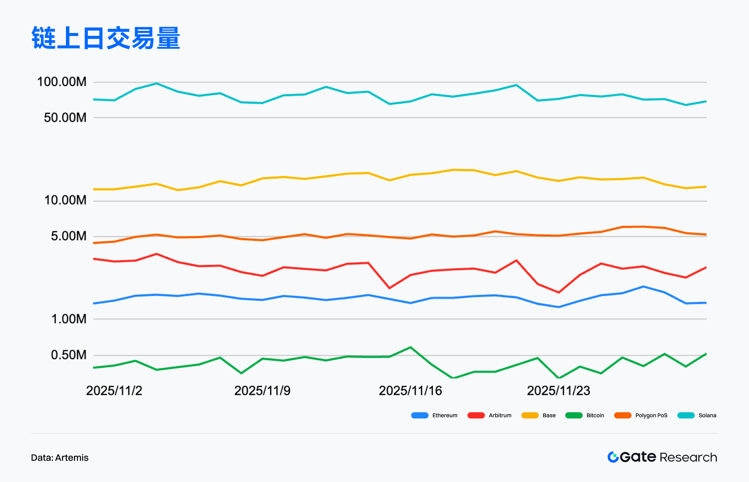 Gate 研究院:BTCFi 扩散驱动 Starknet 上攻,高性能 L1 与链上金融叙事升温