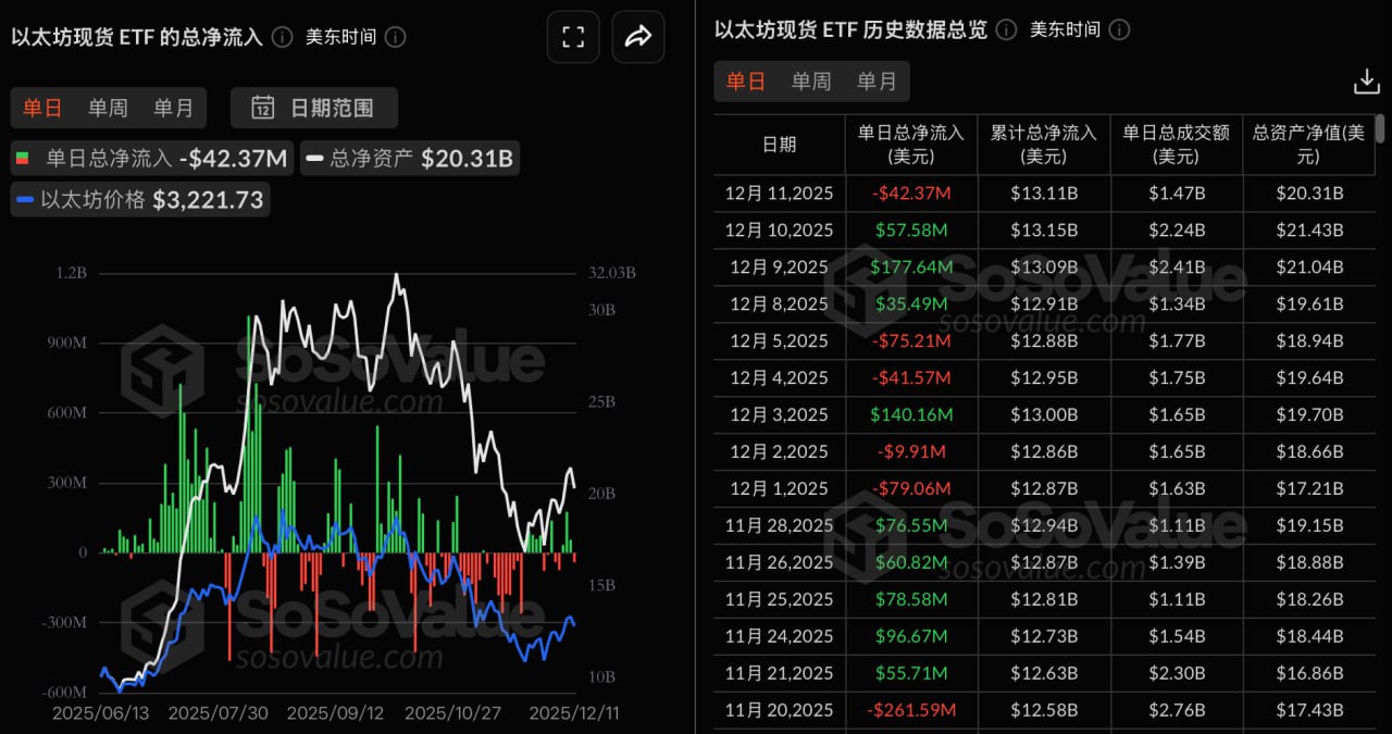 以太坊现货ETF昨日总净流出4237.34万美元，仅21Shares ETF TETH实现净流入