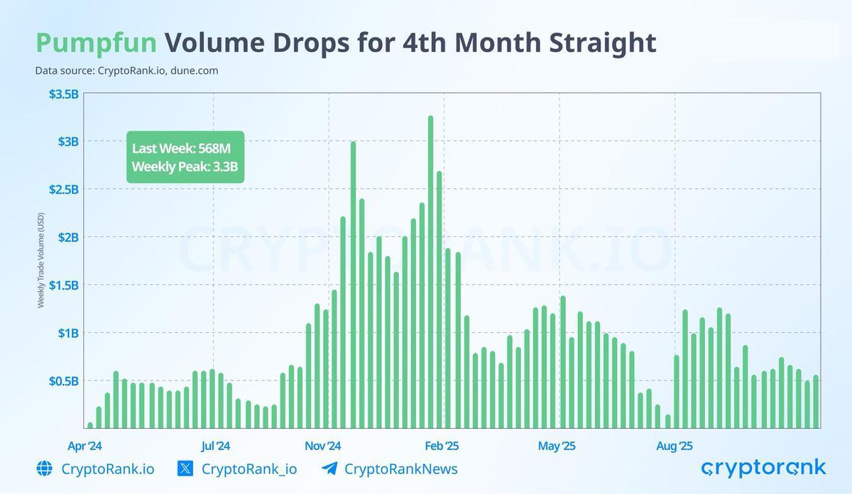 Pump Fun trading volume has declined for four consecutive months.