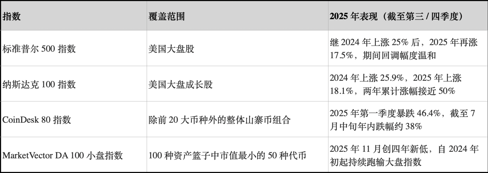小盘代币崩盘:山寨币牛市终结还是流动性迁移?