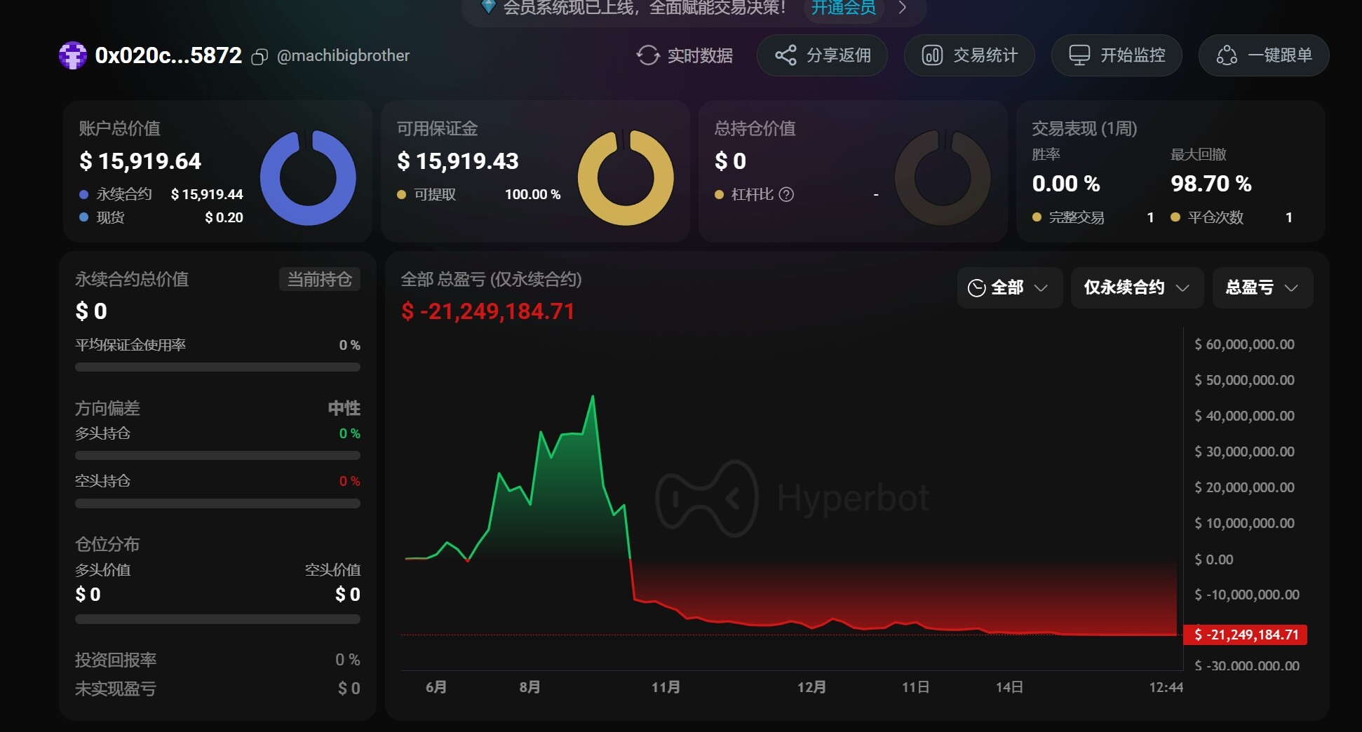 Brother Machi's ETH long positions were all liquidated, leaving his account with only $15,919.
