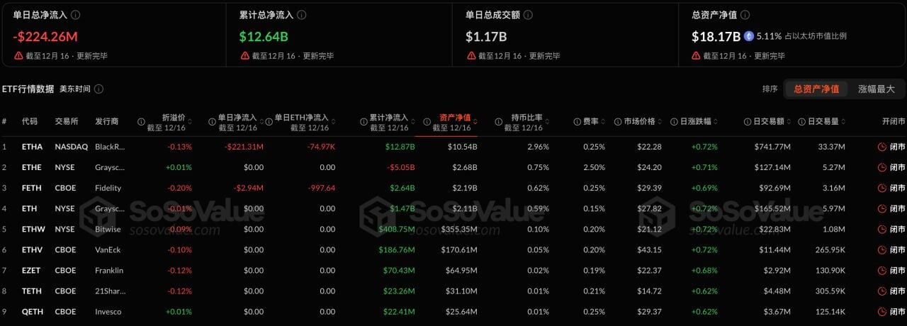 Ethereum spot ETFs saw a total net outflow of $224 million yesterday, marking the fourth consecutive day of net outflows.