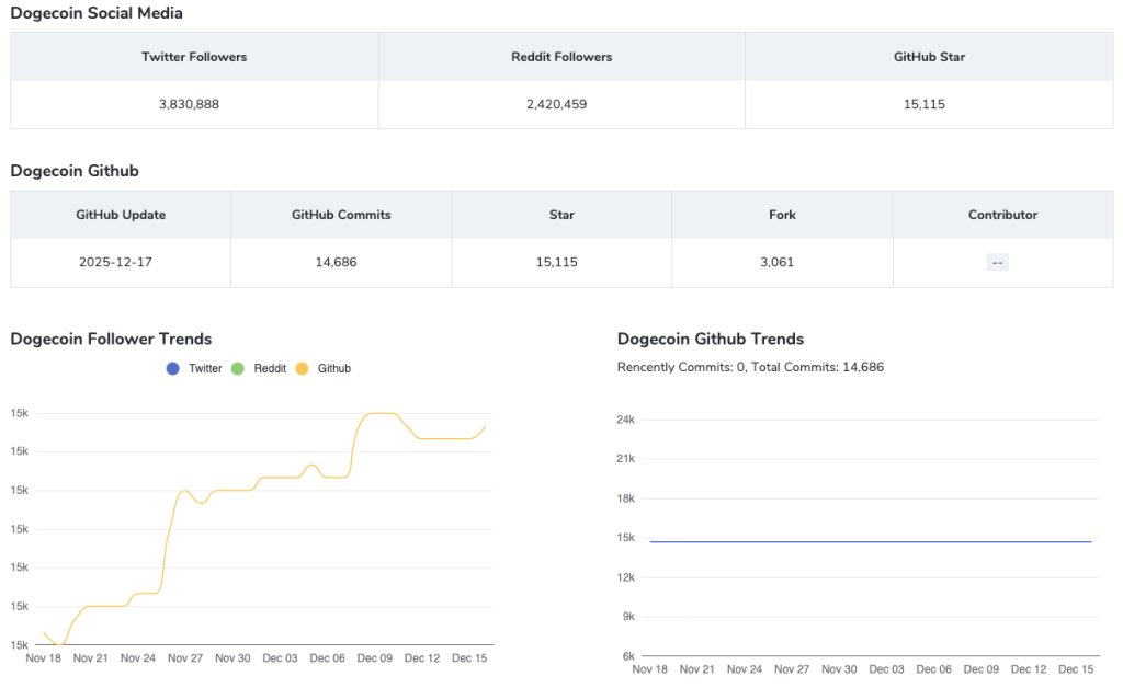 dogecoin-social-stats-coincarp