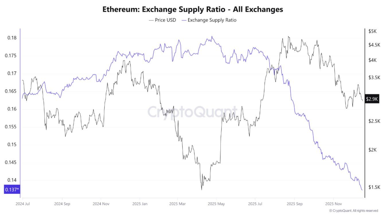 ปริมาณ Ethereum ในตลาดแลกเปลี่ยนลดลงสู่ระดับต่ำสุดนับตั้งแต่ปี 2016 ส่งผลให้แรงกดดันในการขายในระยะสั้นลดลง