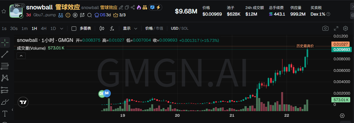 Snowball2天20倍，拆解自动做市机制如何引爆冷市