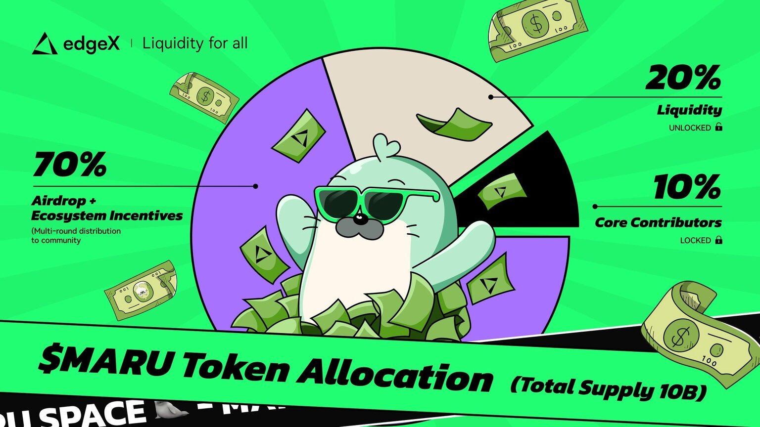 แผนภูมิการจัดสรรโทเค็น $MARU แสดงให้เห็นว่า 70% ใช้สำหรับการแจกโทเค็นฟรี (airdrop) และสิ่งจูงใจในระบบนิเวศ 20% สำหรับการสนับสนุนสภาพคล่อง และ 10% จัดสรรให้กับผู้มีส่วนร่วมหลัก แผนภูมินี้มีรูปมาสคอตแมวน้ำการ์ตูน Maru พร้อมเหรียญที่ลอยอยู่รอบตัวบนพื้นหลังสีเขียว ซึ่งเน้นย้ำถึงวัฒนธรรมและคุณค่าของโทเค็น