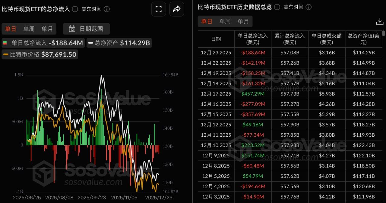 Bitcoin spot ETFs saw a total net outflow of $189 million yesterday, marking the fourth consecutive day of net outflows.