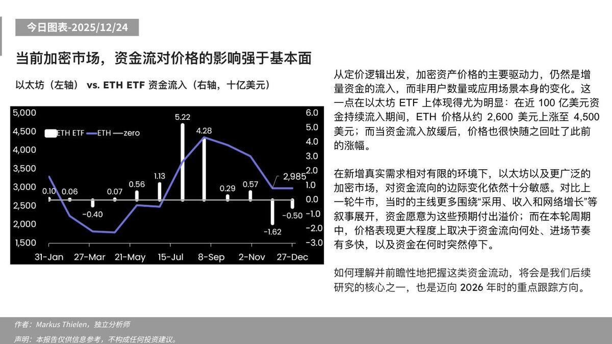 Matrixport: In the current crypto market, fund flows have a stronger impact on prices than fundamentals.
