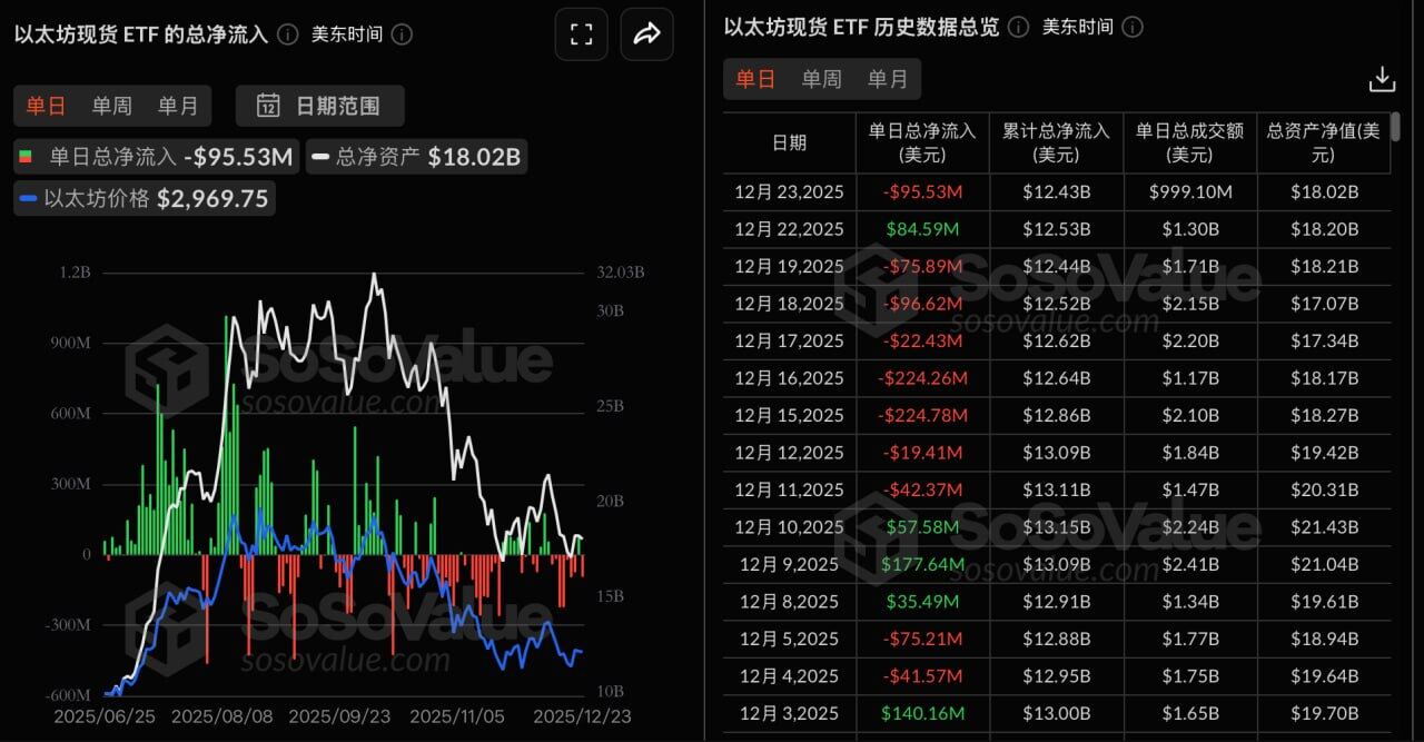 Ethereum spot ETFs saw a total net outflow of $95.5286 million yesterday, with none of the nine ETFs experiencing net inflows.