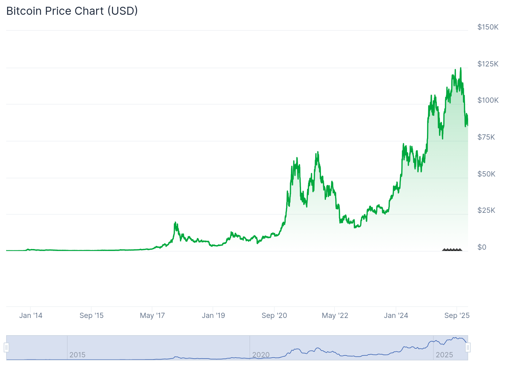 比特币价格走势图，显示价格从2014年到2025年之间的波动，标明了主要价格高点和低点，图中呈现出价格上涨至最高点的趋势及随后的回落。