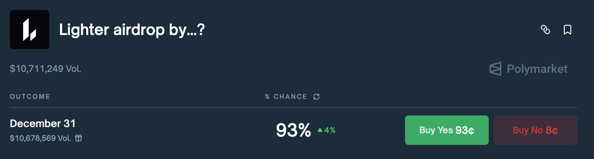 On Polymarket, over $10.7 million has been wagered on a "Lighter airdrop before December 31st" deal, with a current odds of 93%.