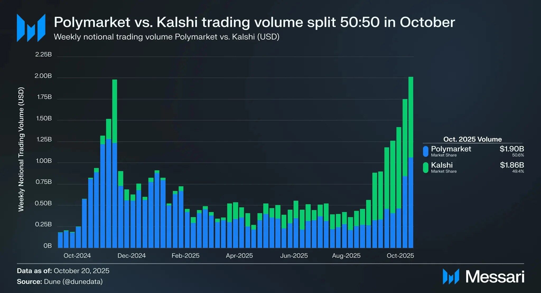一张图表显示2025年10月Polymarket和Kalshi的交易量，呈现各自的市场份额和变化趋势。