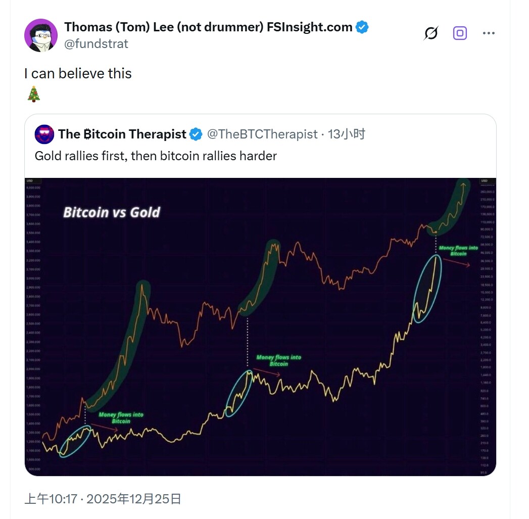 Tom Lee：黄金率先上涨后比特币涨势将更猛