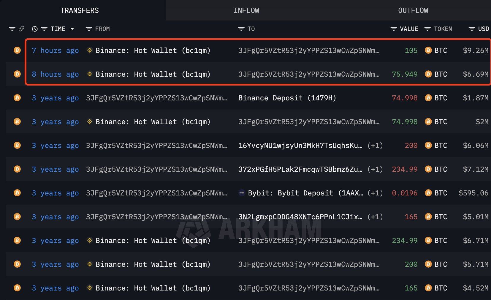 A whale that held BTC for 11 years and had been dormant for 3 years withdrew 181 BTC from Binance, worth $15.8 million.