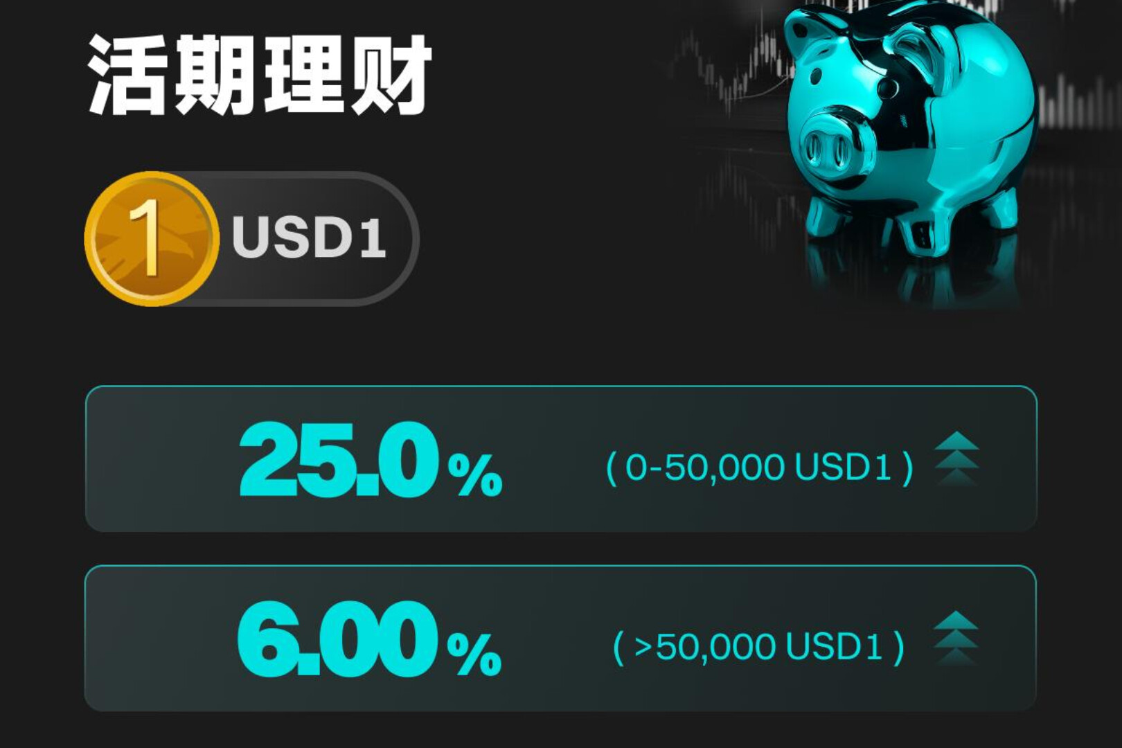 BitMart は、年間最大 25% の収益率を実現する USD1 の柔軟な投資商品を発売しました。