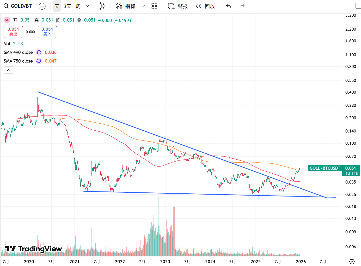 Metrics Ventures 市场观察：混沌盘整持续