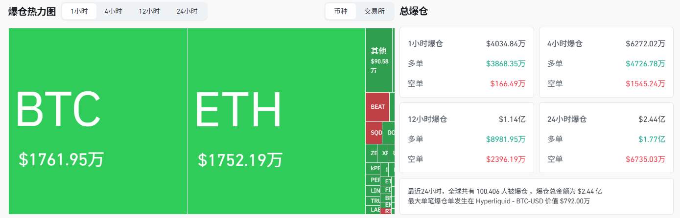 Over $50 million in liquidations occurred across the entire network in the past hour, with $20.69 million in BTC liquidations.