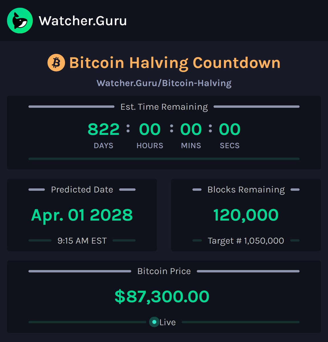 Data: 120,000 blocks remain until the next Bitcoin halving.