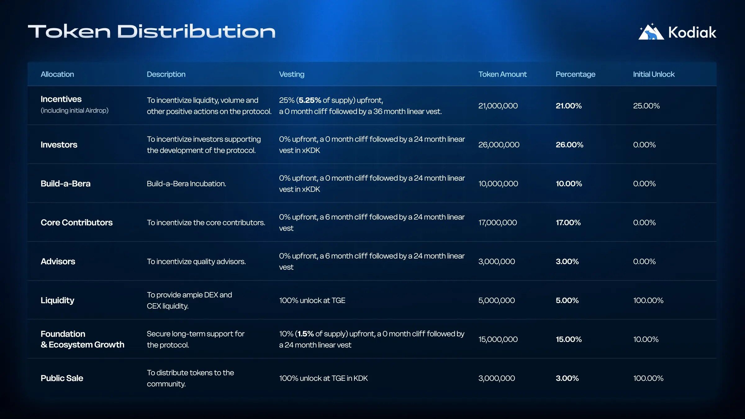 一張展示Kodiak Finance代幣分配資訊的圖表,內容包括不同類別的代幣分配、數量及百分比。