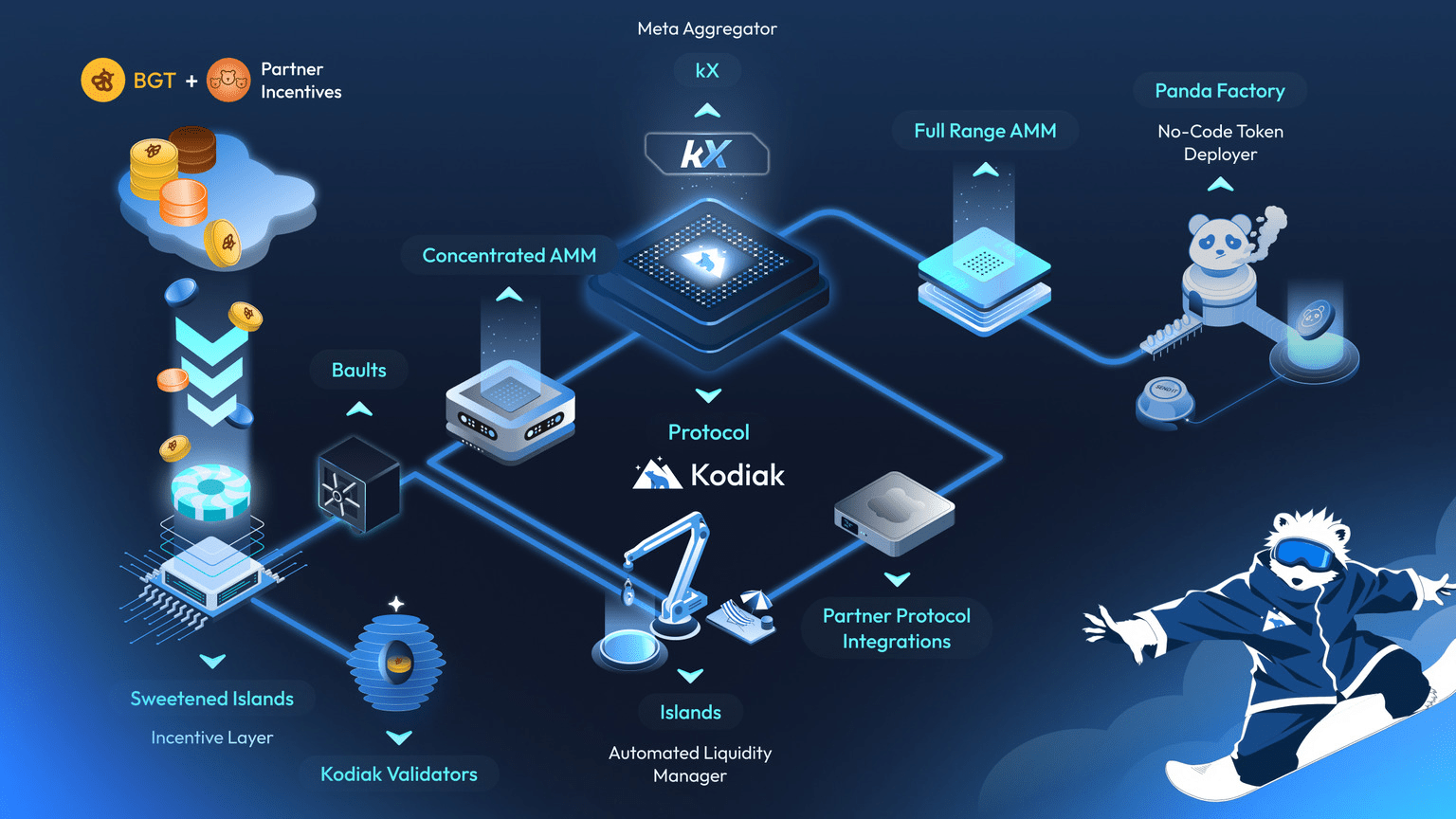 An infographic illustrating the components of Kodiak Finance, showcasing elements like concentrated AMM, automated liquidity manager, and the Panda Factory for no-code token deployment, along with associated partner incentives and validation ken deployment, along with associated partner incentives and validation .