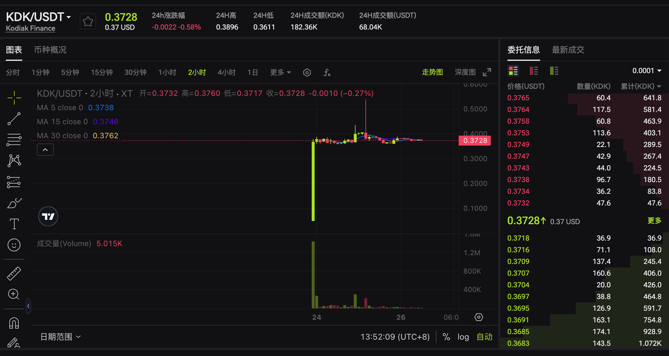 KDK/USDT交易圖表,顯示即時價格和成交量數據,圖表上方有KDK的最新價格和24小時變動情況,右側是成交資訊和訂單簿深度。