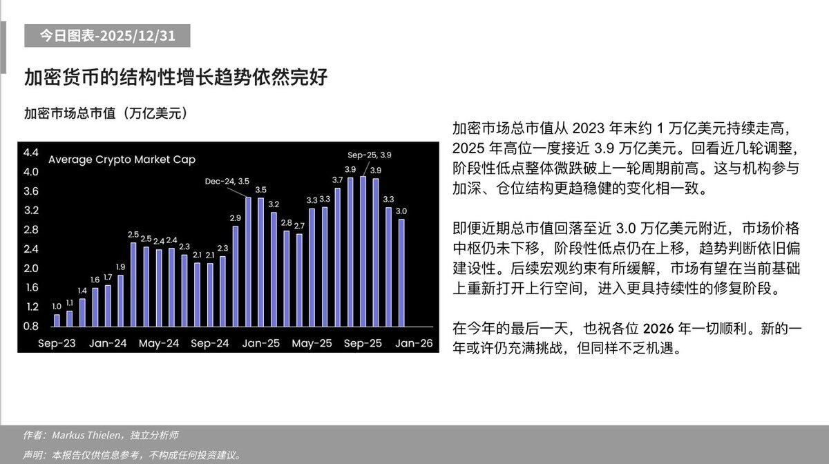 Matrixport: The structural growth trend of cryptocurrencies remains intact.
