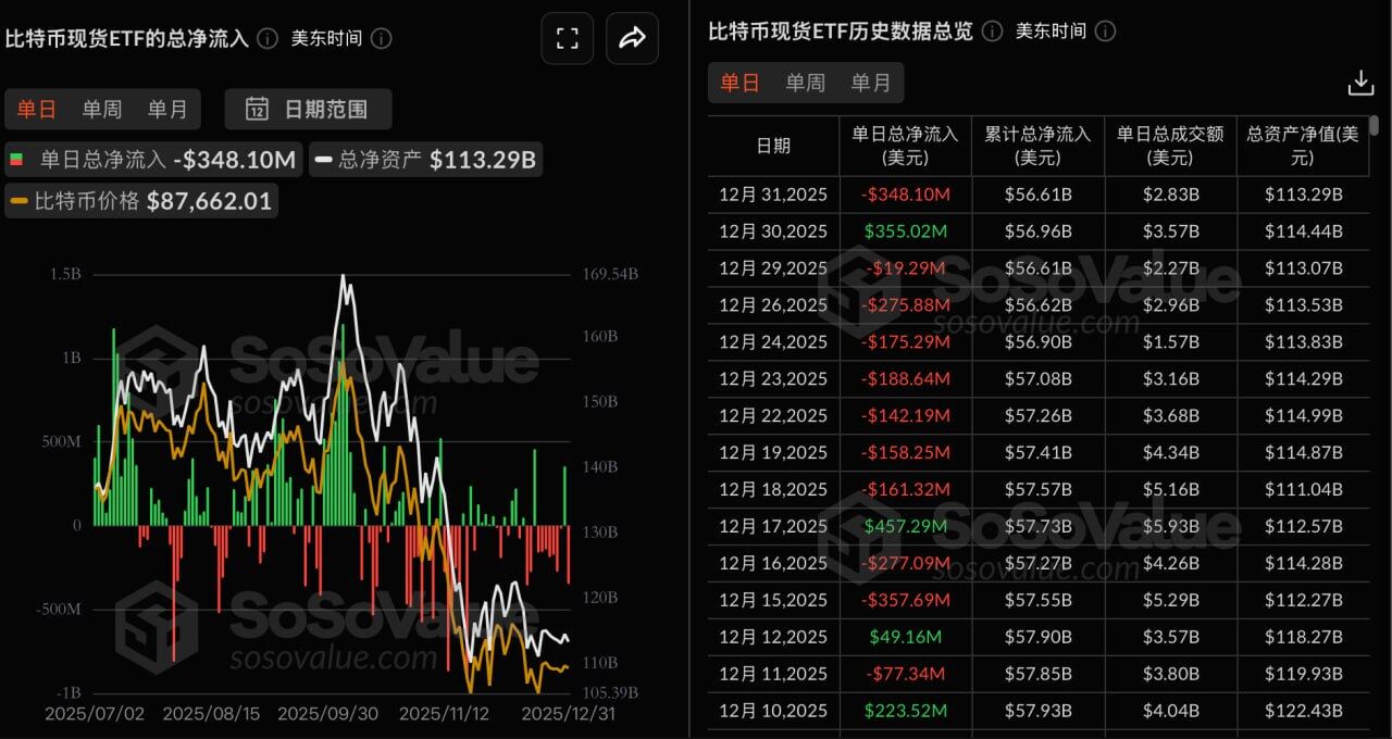 Bitcoin Spot ETFs Saw Total Net Outflows of $348 Million Yesterday, with None of the Twelve ETFs Recording Net Inflows
