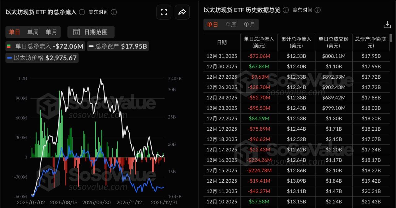 Ethereum Spot ETFs Saw a Total Net Outflow of $72.0586 Million Yesterday, with None of the Nine ETFs Experiencing Net Inflows