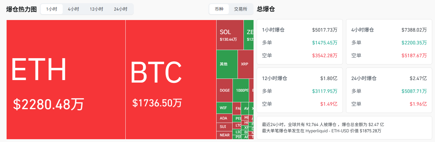 过去1小时全网爆仓超5000万美元，ETH爆仓达2280万美元