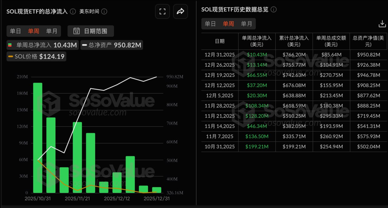 SOL现货ETF上周净流入1043万美元