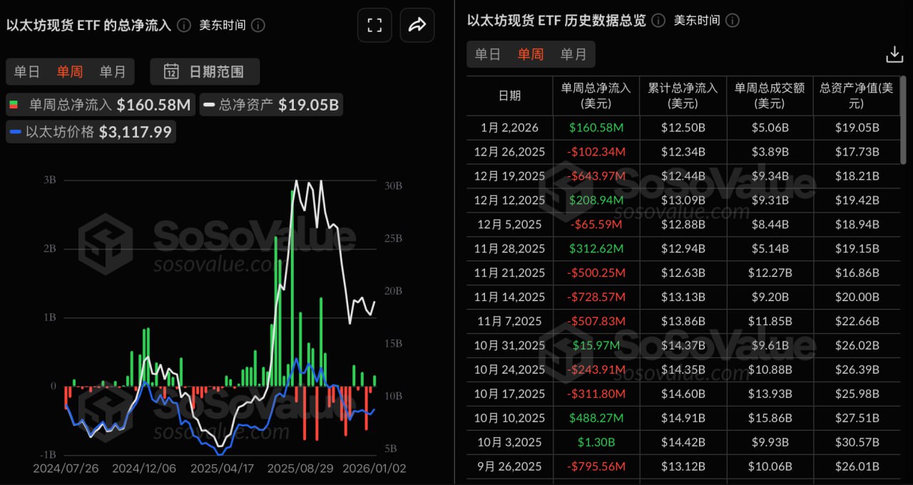 以太坊现货ETF上周净流出1.61亿美元，灰度ETHE净流入1.04亿美元居首