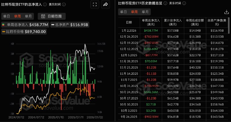 比特币现货ETF上周净流入4.59亿美元，贝莱德IBIT净流入3.24亿美元居首