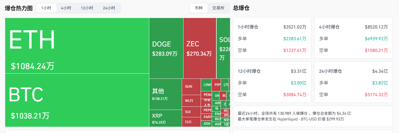 过去1小时全网爆仓超3500万美元，ETH爆仓金额达1084万美元